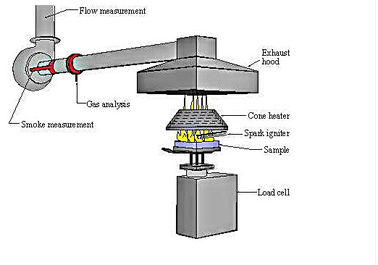 ISO 9705 do calorímetro do cone do material de construção do equipamento de testes do fogo de ASTM E1354 BS 476-15